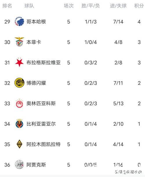 皇马险胜4-3，国米1-2遭绝杀，欧冠积分榜更新